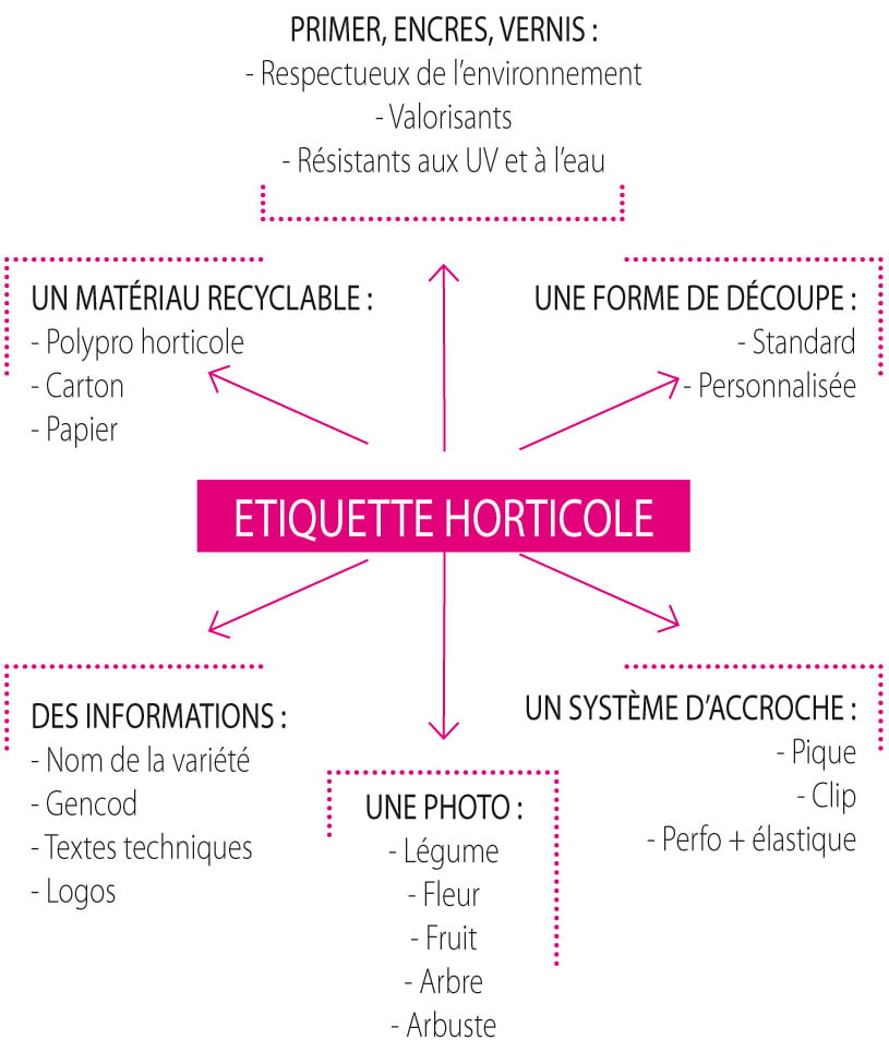 Schema-Etiquettes